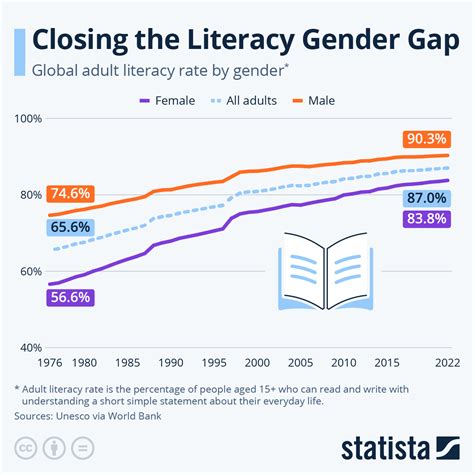 Chart: Closing the Literacy Gender Gap | Statista