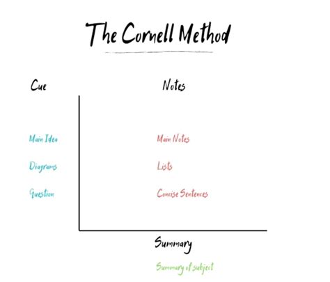 Different Note Taking Methods 的图像结果