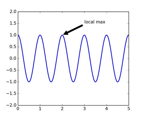 Image result for Matplotlib Annotrate