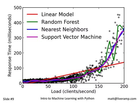 Image result for SciPy Machine Learning