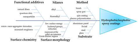 Hydrophobic and Icephobic Epoxy Coatings Containing Silane Agents and ...