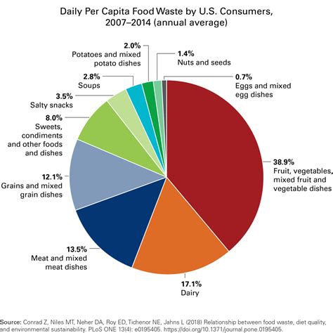 Food Waste Graph 的图像结果