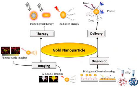 Recent Metal Nanotheranostics for Cancer Diagnosis and Therapy: A Review