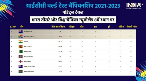 WTC Points Table Pakistan Has Danger on From West Indies Team India ...