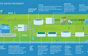 Image result for Typical Wastewater Treatment Plant