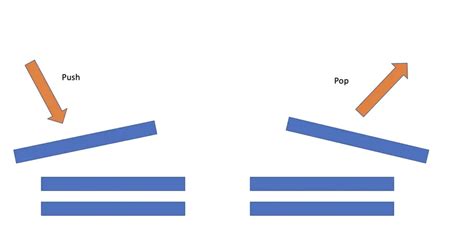 Image result for Stack Java Create