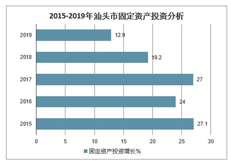2019年汕头市GDP、三大产业增加值、进出口及居民人均可支配收入分析[图]_智研咨询