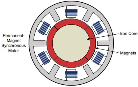 Image result for Linear Synchronous Motor
