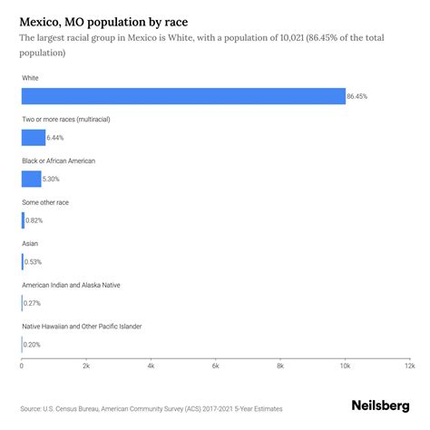 Mexico, MO Population by Race & Ethnicity - 2023 | Neilsberg