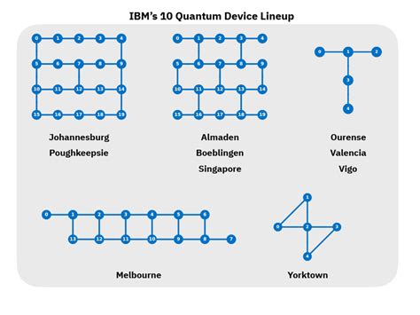 Quantum Computing Device Connectivity Graph 的图像结果
