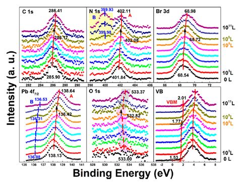 Photoemission Studies on the Environmental Stability of Thermal ...