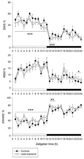 Disrupted Sleep Homeostasis and Altered Expressions of Clock Genes in ...