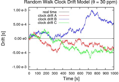 Random Walk without Drift 的图像结果