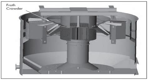 A Review of Flotation Physical Froth Flow Modifiers