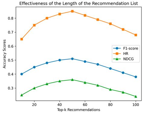 BERT4Loc: BERT for Location—POI Recommender System