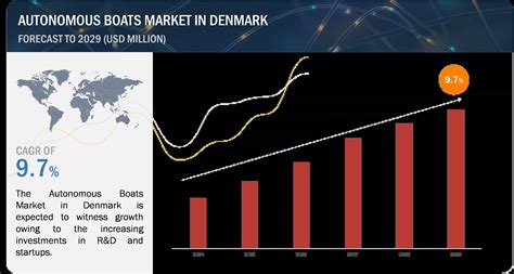 R&D and Startups Propel Denmark's Autonomous Boats Market