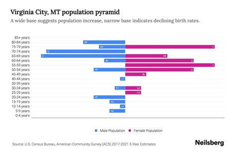 Virginia City, MT Population by Age - 2023 Virginia City, MT Age ...