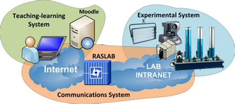 Image result for Remote Lab