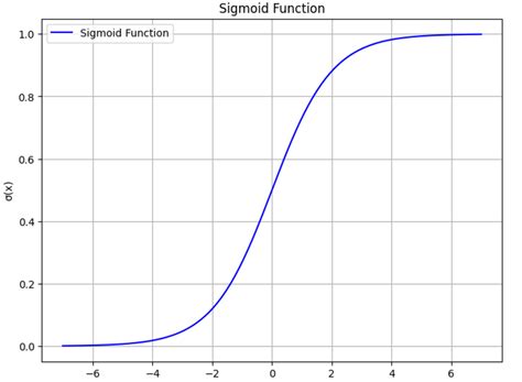Image result for Logistic Regression Implementation in Python