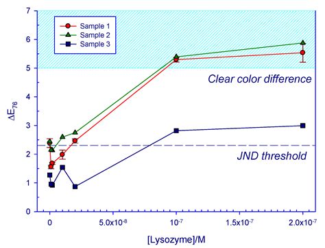 Colorimetric, Naked-Eye Detection of Lysozyme in Human Urine with Gold ...