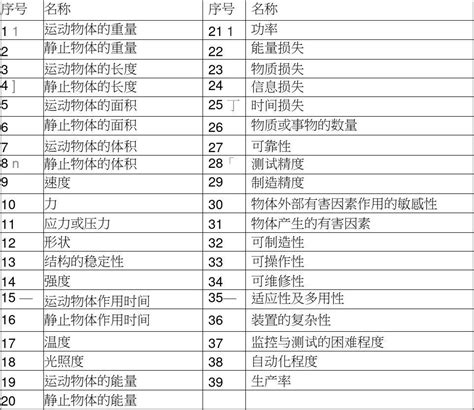 TRIZ39个工程参量与40个技法(29)_文档之家