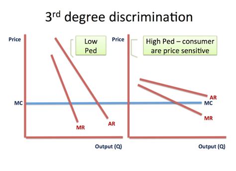 Price Discrimination Graph 的图像结果
