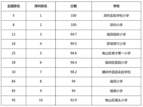 深圳哪个学校最好、深圳小学排名、学区划分？ - 知乎