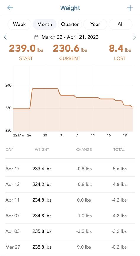Day 25 of 16:8 IF and so far I am happy with the results. I hope I can ...