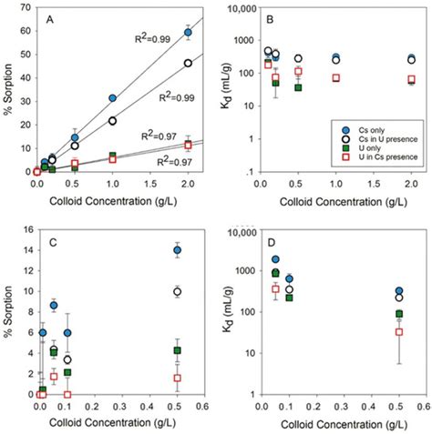 Application of Clay Materials for Sorption of Radionuclides from Waste ...