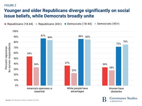 How younger voters will impact elections: Generational change divides GOP, unites Democrats ...