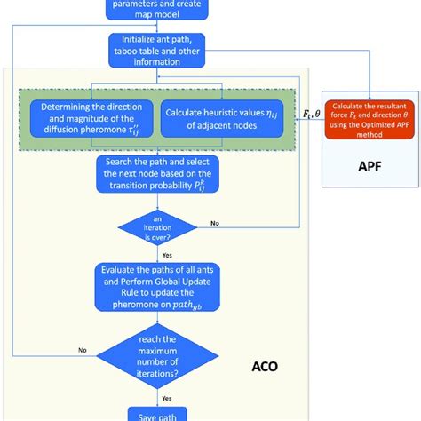 Image result for APF Algorithm