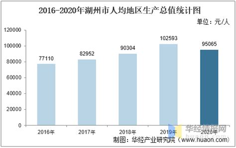 2016-2020年湖州市地区生产总值、产业结构及人均GDP统计_数据