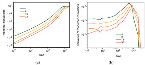 Star Polymers vs. Dendrimers: Studies of the Synthesis Based on ...