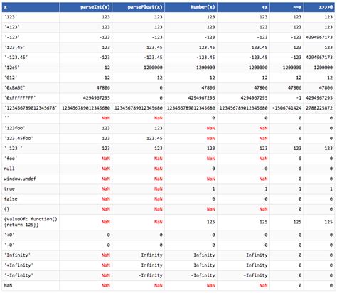 Image result for JavaScript Boolean Table