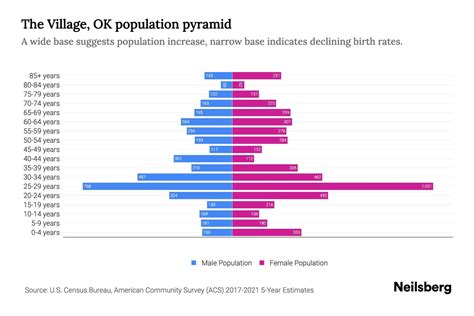 The Village, OK Population by Age - 2023 The Village, OK Age ...