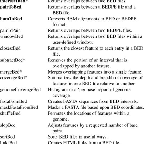 Image result for Quinlan Lab BEDTools Tutorial