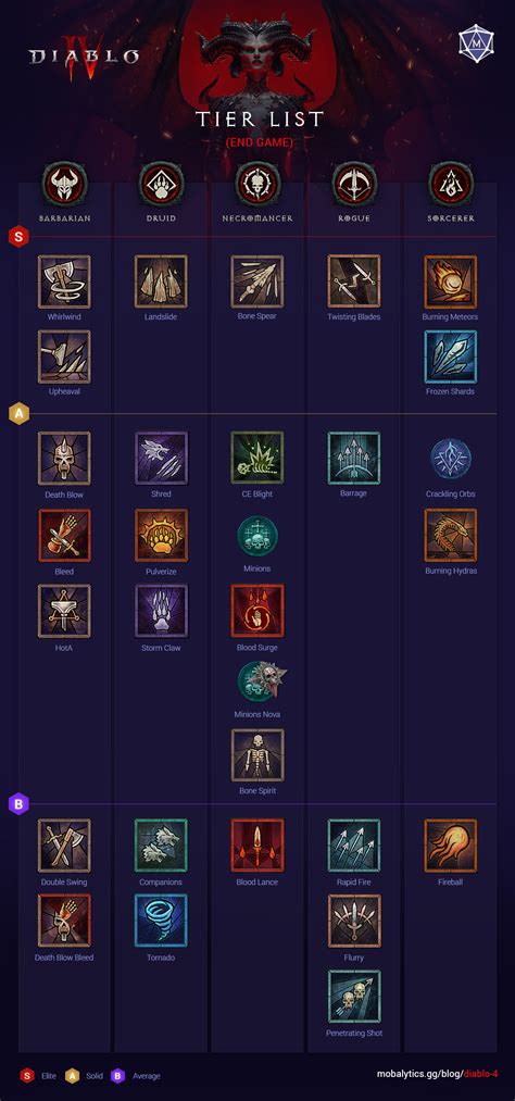 Diablo 3 Class Tier List Season 28 Diablo 3 Guide – VEKR