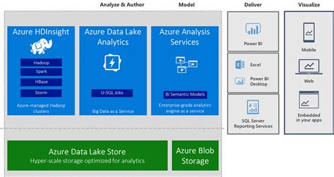 Azure Data Services 的图像结果