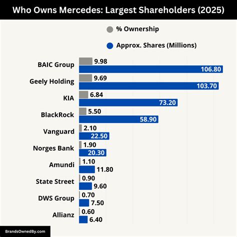 Who Owns Mercedes: Top Shareholders of Mercedes-Benz - Brands Owned By