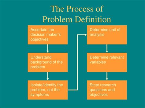 Image result for Problem Science Definition