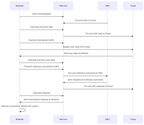 A Study of the Data Security Attack and Defense Pattern in a ...