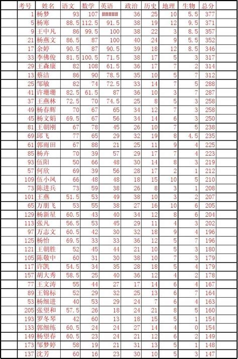 05年秋初一期末成绩表_word文档在线阅读与下载_免费文档