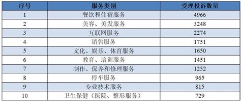 “3·15”将至，东莞市消委会发布2022年度消费投诉分析报告