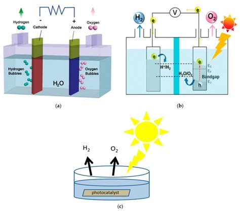 Recent Developments in Noble Metal-Free Catalysts for a Photocatalytic ...