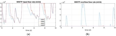 Distributed Model Predictive Control Applied to a Sewer System