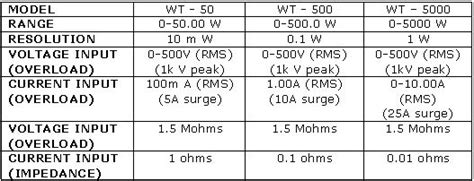 DIGITAL WATTMETERS FOR SINGLE PHASE APPLICATION