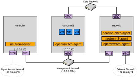 Image result for OpenStack Neutron