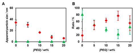 Fluorescence Correlation Spectroscopy Analysis of Effect of Molecular ...