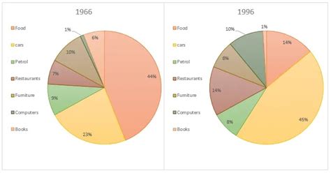 The charts below show the United States spending patterns between 1966 ...