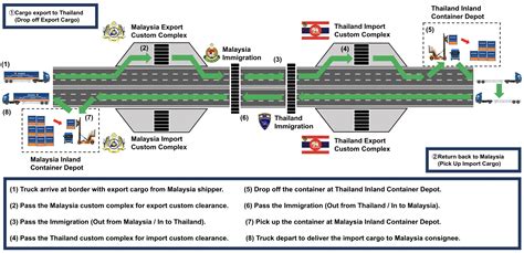 Cross Border Trucking | Nissin International Logistics (M) Sdn. Bhd.